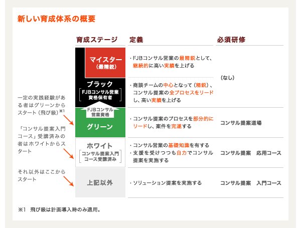 新しい育成体系の概要