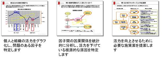 1.個人と組織の活力をグラフ化し、問題のある因子を特定します。
2.因子間の因果関係を統計的に分析し、活力を下げている根源的な原因を特定します。
3.活力を向上させるために必要な施策案を提案します。