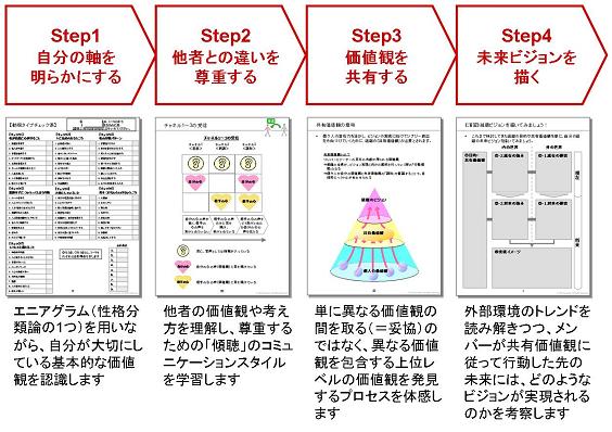 Step1「自分の軸を明らかにする」:エニアグラム(性格分類論の1つ)を用いながら、自分が大切にしている基本的な価値観を認識します。
Step2「他者との違いを尊重する」:他者の価値観や考え方を理解し、尊重するための「傾聴」のコミュニケーションスタイルを学習します。
Step3「価値観を共有する」:単に異なる価値観の間を取る(=妥協)のではなく、異なる価値観を包含する上位レベルの価値観を発見するプロセスを体感します。
Step4「未来ビジョンを描く」:外部環境のトレンドを読み解きつつ、メンバーが共有価値観に従って行動した先の未来には、どのようなビジョンが実現されるのかを考察します。