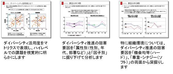 1.ダイバーシティ活用度をマトリクスで表現し、ハイレベルでの課題を視覚的に明らかにします。
2.ダイバーシティ推進の阻害要因を「属性別（性別、年代、部署など）」と「因子別」に掘り下げて分析します。
3.特に組織環境については、ダイバーシティ推進の阻害要因を「機会均等（ハード）」、「尊重・シナジー（ソフト）」の両面から深掘りします。