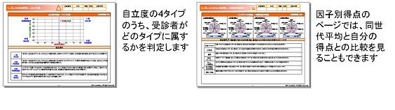 1.自立度の4タイプのうち、受診者がどのタイプに属するかを判定します。
2.因子別得点のページでは、同世代平均と自分の得点との比較を見ることもできます。