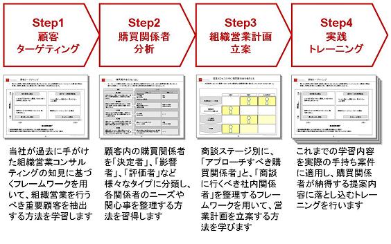 Step1「顧客ターゲティング」：当社が過去に手がけた組織営業コンサルティングの知見に基づくフレームワークを用いて、組織営業を行うべき重要顧客を抽出する方法を学習します。
Step2「購買関係者分析」：顧客内の購買関係者を「決定者」、「影響者」、「評価者」など様々なタイプに分類し、各関係者のニーズや関心事を整理する方法を習得します。
Step3「組織営業計画立案」：商談ステージ別に、「アプローチすべき購買関係者」と、「商談に行くべき社内関係者」を整理するフレームワークを用いて、営業計画を立案する方法を学びます。
Step4「実践トレーニング」：これまでの学習内容を実際の手持ち案件に適用し、購買関係者が納得する提案内容に落とし込むトレーニングを行います。