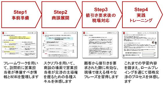 Step1「事前準備」：フレームワークを用いて、訪問前に営業担当者が準備すべき情報と材料を整理します。
Step2「商談展開」：スクリプトを用いて、商談の場面で営業担当者が交渉の主導権を握るための各種スキルを体感します。
Step3「値引き要求後の現場対応」：顧客から値引きを要求された際に有効な、現場で使える様々なフレーズを習得します。
Step4「実践トレーニング」：これまでの学習内容を踏まえ、ロールプレイングを通じて価格交渉のプロセスを体感します。