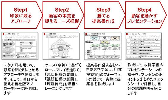 Step1「印象に残るアプローチ」：スクリプトを用いて、顧客を聞く気にさせるアプローチを体感します。そして、明日から使える自社版アプローチトークを作成します。
Step2「顧客の本質を捉えるニーズ把握」：ケース（事例）に基づくロールプレイを通じて、「現状把握の質問」、「課題把握の質問」、「深堀質問」を反復トレーニングします。
Step3「勝てる提案書作成」：提案書に盛り込むべき要素を学習し、「1枚提案書」のフォーマットに従って、実際に提案書を作成します。
Step4「顧客を動かすプレゼンテーション」：作成した1枚提案書のプレゼンテーションの様子を、プレゼンのポイントをまとめたチェックシートで評価し、自分の課題を明らかにします。