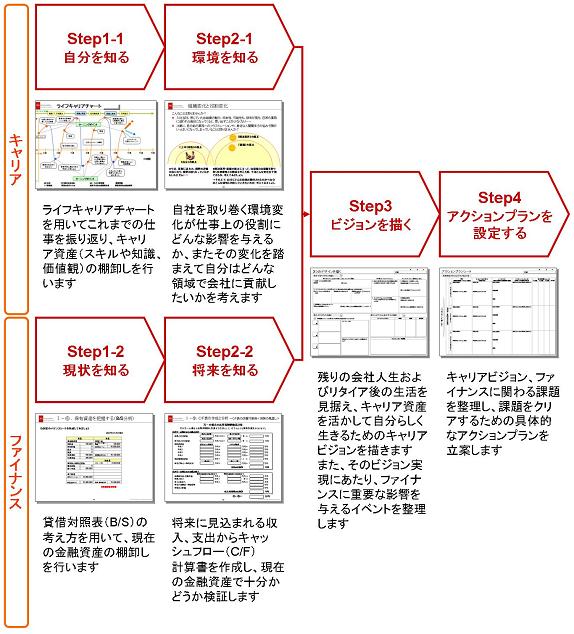 Step1-1「自分を知る」：ライフキャリアチャートを用いてこれまでの仕事を振り返り、キャリア資産（スキルや知識、価値観）の棚卸しを行います。
Step2-1「環境を知る」：自社を取り巻く環境変化が仕事上の役割にどんな影響を与えるか、またその変化を踏まえて自分はどんな領域で会社に貢献したいかを考えます。
Step1-2「現状を知る」：貸借対照表（B/S）の考え方を用いて、現在の金融資産の棚卸しを行います。
Step2-2「将来を知る」：将来に見込まれる収入、支出からキャッシュフロー（C/F）
計算書を作成し、現在の金融資産で十分かどうか検証します。
Step3「ビジョンを描く」：残りの会社人生およびリタイア後の生活を見据え、キャリア資産を活かして自分らしく生きるためのキャリアビジョンを描きます。また、そのビジョン実現にあたり、ファイナンスに重要な影響を与えるイベントを整理します。
Step4「アクションプランを設定する」：キャリアビジョン、ファイナンスに関わる課題を整理し、課題をクリアするための具体的なアクションプランを立案します。