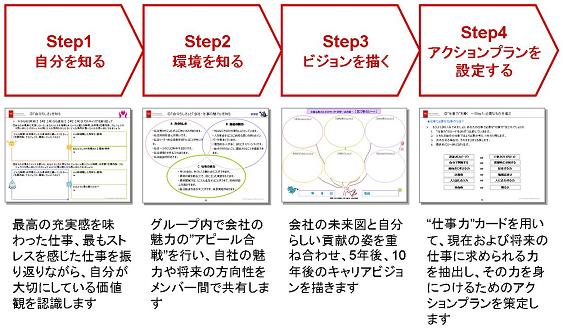 Step1「自分を知る」：最高の充実感を味わった仕事、最もストレスを感じた仕事を振り返りながら、自分が大切にしている価値観を認識します。
Step2「環境を知る」：グループ内で会社の魅力の