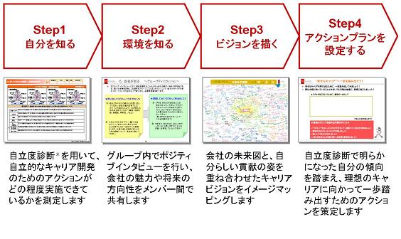 Step1「自分を知る」：自立度診断＊を用いて、自立的なキャリア開発のためのアクションがどの程度実施できているかを測定します。
Step2「環境を知る」：グループ内でポジティブインタビューを行い、会社の魅力や将来の方向性をメンバー間で共有します。
Step3「ビジョンを描く」：会社の未来図と、自分らしい貢献の姿を重ね合わせたキャリアビジョンをイメージマッピングします。
Step4「アクションプランを設定する」：自立度診断で明らかになった自分の傾向を踏まえ、理想のキャリアに向かって一歩踏み出すためのアクションを策定します。
