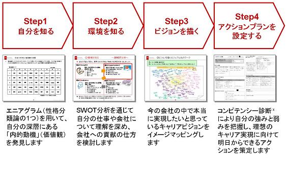 Step1「自分を知る」：エニアグラム（性格分類論の1つ）を用いて、自分の深層にある「内的動機」（価値観）を発見します。
Step2「環境を知る」：SWOT分析を通じて自分の仕事や会社について理解を深め、会社への貢献の仕方を検討します。
Step3「ビジョンを描く」：今の会社の中で本当に実現したいと思っているキャリアビジョンをイメージマッピングします。
Step4「アクションプランを設定する」：コンピテンシー診断＊により自分の強みと弱みを把握し、理想のキャリア実現に向けて明日からできるアクションを策定します。