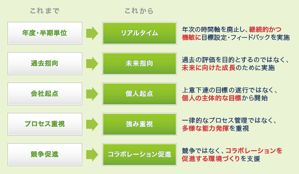 基本的考え方の図