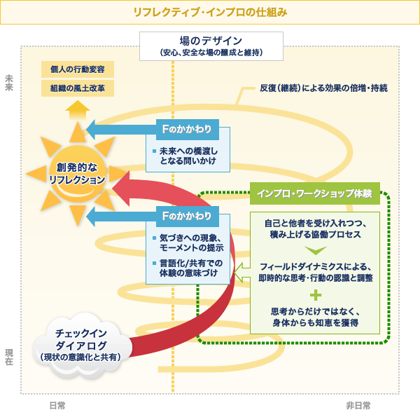 リフレクティブ・インプロの仕組み