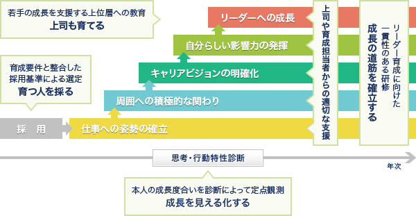 プログラムの基本的考え方の図